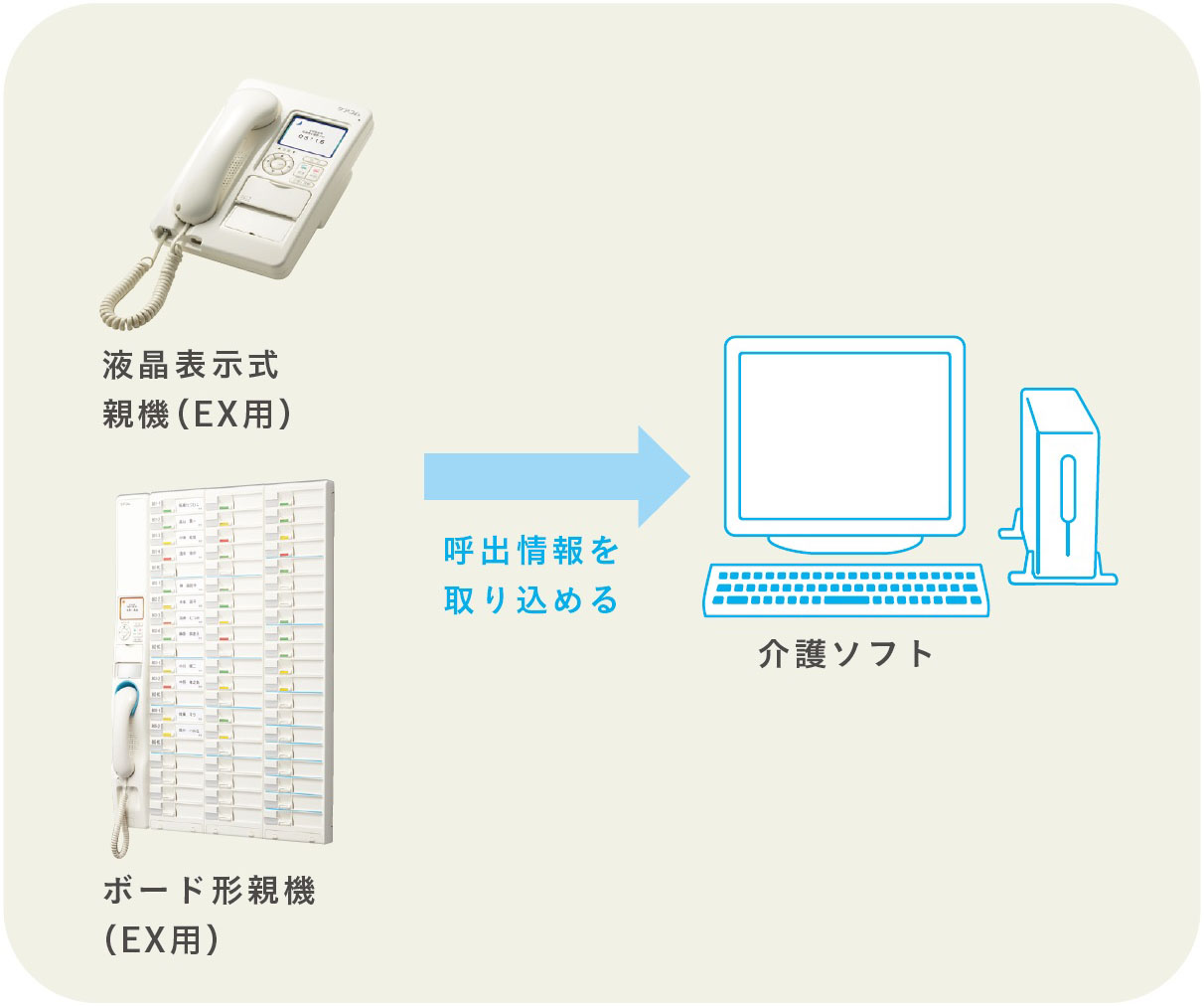 介護ソフト連動