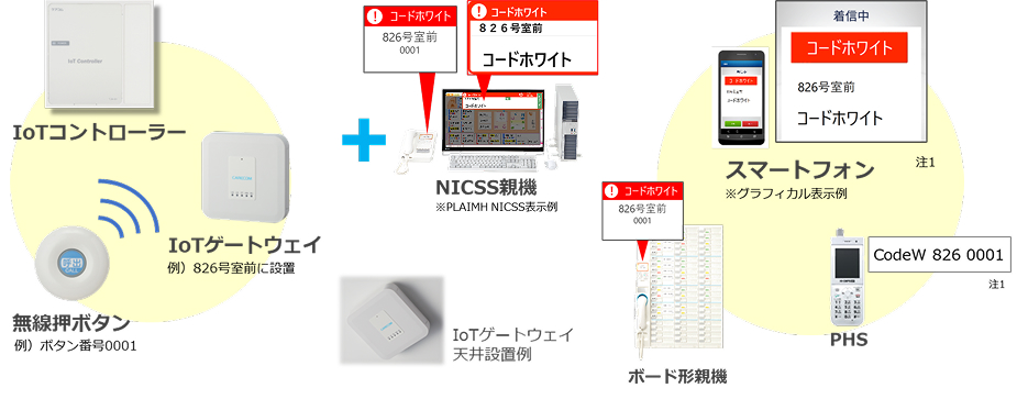 コードホワイトシステムとIoTゲートウェイと他スタッフとの連携