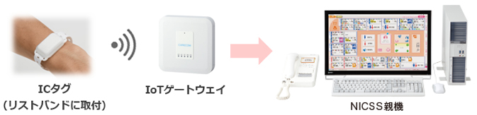 IoTゲートウェイ