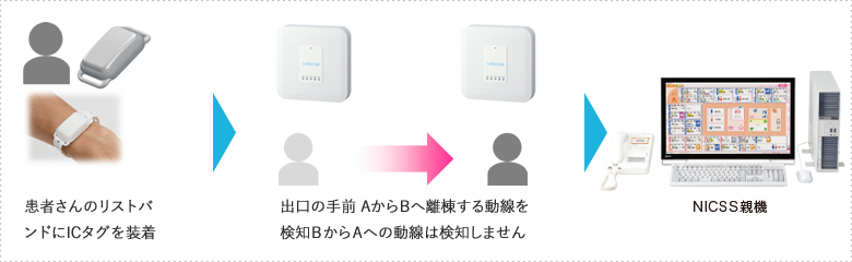 離棟検知