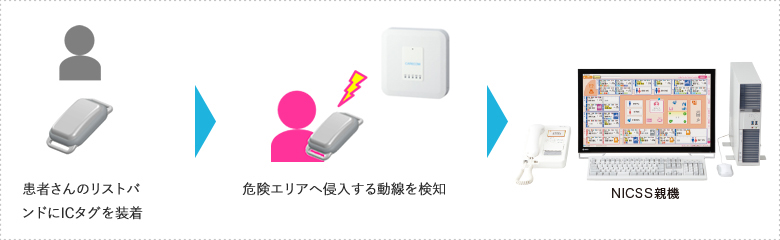 侵入検知