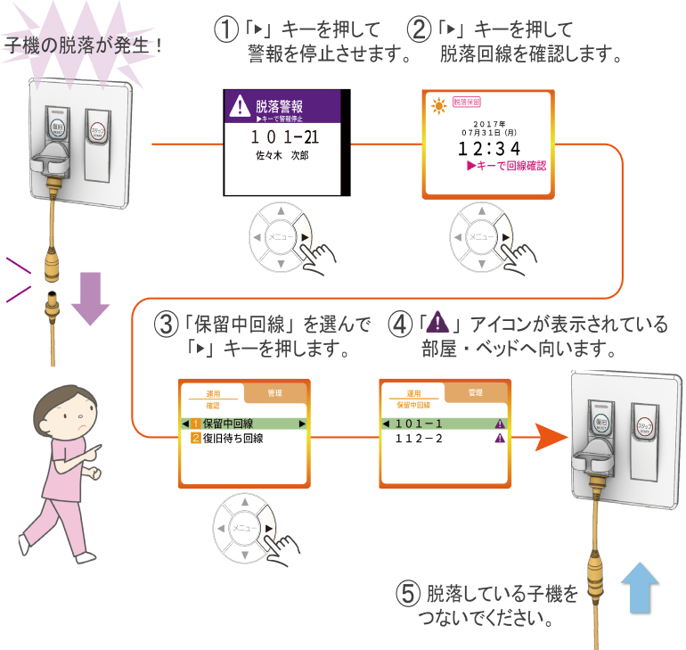 ①「▶」キーを押して警報を停止②「▶」キーを押して脱落回線を確認③「保留中回線」を選んで「▶」キーを押す④危険アイコンが表示されている部屋・ベッドへ向かう⑤脱落してる子機をつなぐ