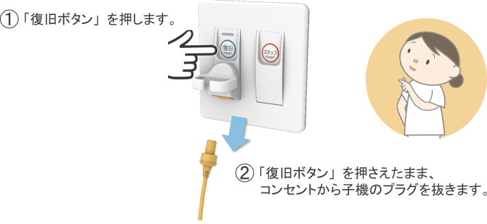 ①「復旧ボタン」を押す②「復旧ボタン」を追わえたままコンセントから子機のプラグを抜く