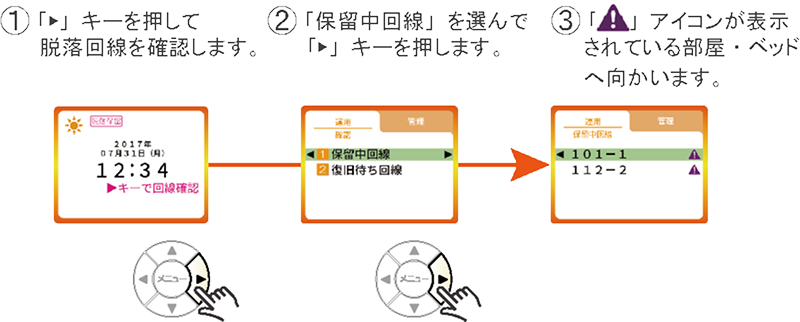 ①「▶」キーを押して脱落回線を確認②「保留中回線」を選んで「▶」キーを押す③危険アイコンが表示されている部屋・ベッドへ向かう