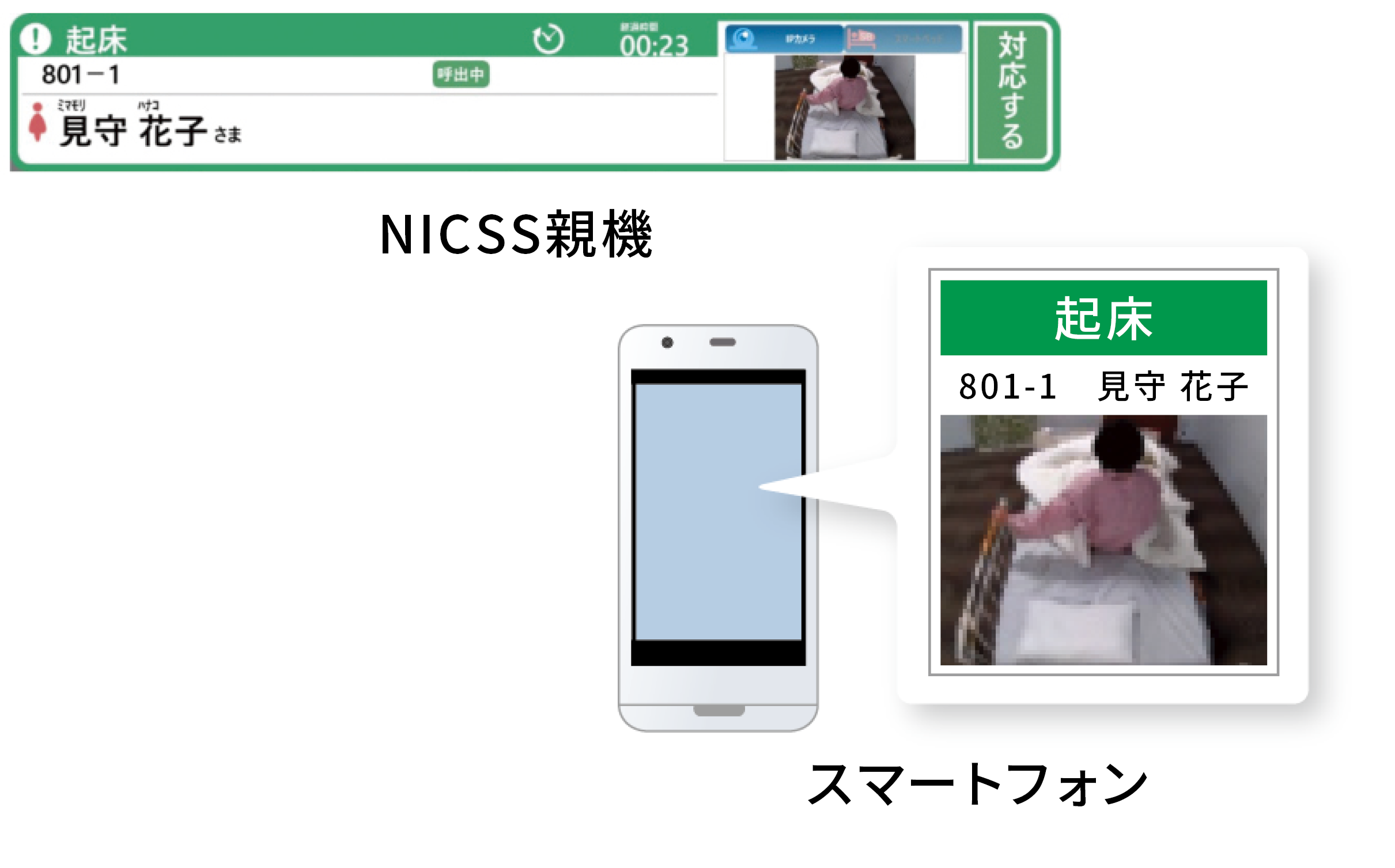 カメラが離床動作を検知して、ナースコールで通知します。