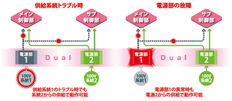 供給系統トラブル時、電源部の故障