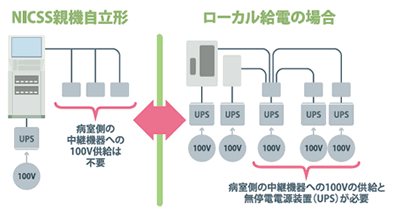 NICSS親機自立形|ローカル電源の場合