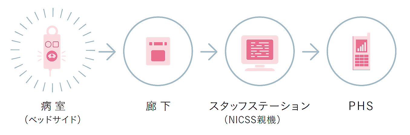 ナースコール機能