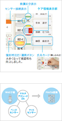 介護に必要な利用者情報を一元管理 利用者情報管 理機能