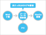 ナースコール機能拡張ソフト
