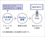 生体情報モニタのアラートをどこにいてもPHSでキャッチ