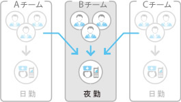 夜間は別ユニットに呼出転送することも可能