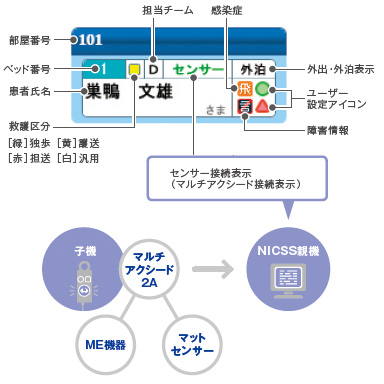 夜間切替