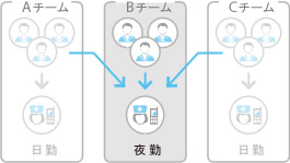 夜間は別ユニットに呼出転送することも可能