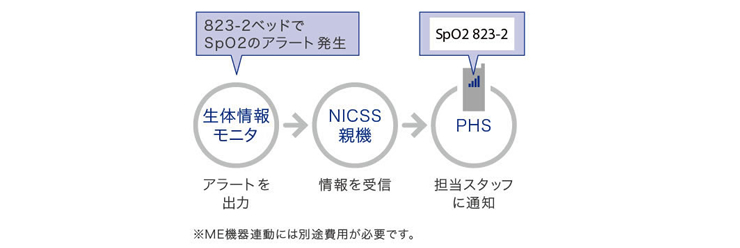 ME機器連動