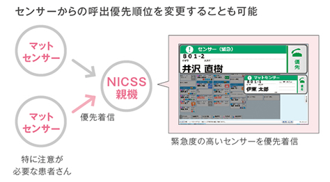 センサー呼出区別