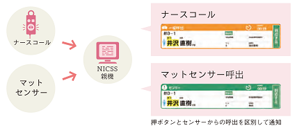 押ボタンとセンサーからの呼出を区別して通知