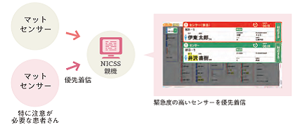 緊急度の高いセンサーを優先着信