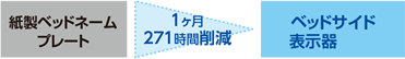 ネームプレートの作成・交換時間