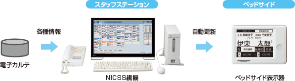 患者情報を自動更新