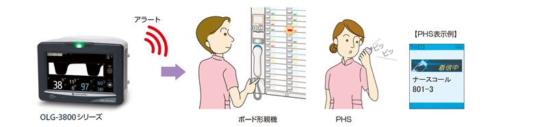 ベッドサイドモニタ連動