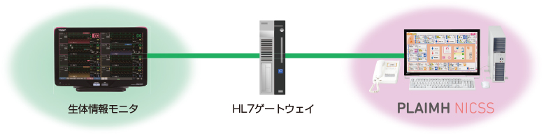 生体情報モニタ連動 HL7ゲートウェイ