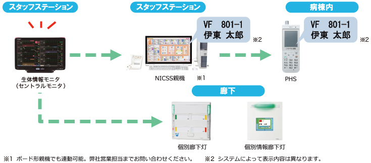 生態情報モニタのアラートを通知