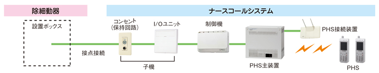 除細動器の使用を管理責任者のPHSに通報します。