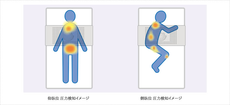 64点の感圧ポイントによる圧力検知式センサーシートを採用