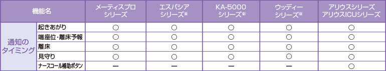 “離床CATCH”