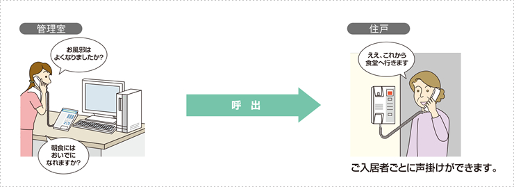 入居者ごとに声掛けができます