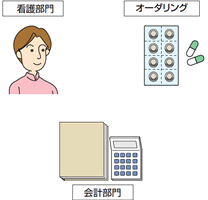 看護部長室･他部門との連動で管理業務を効率化します