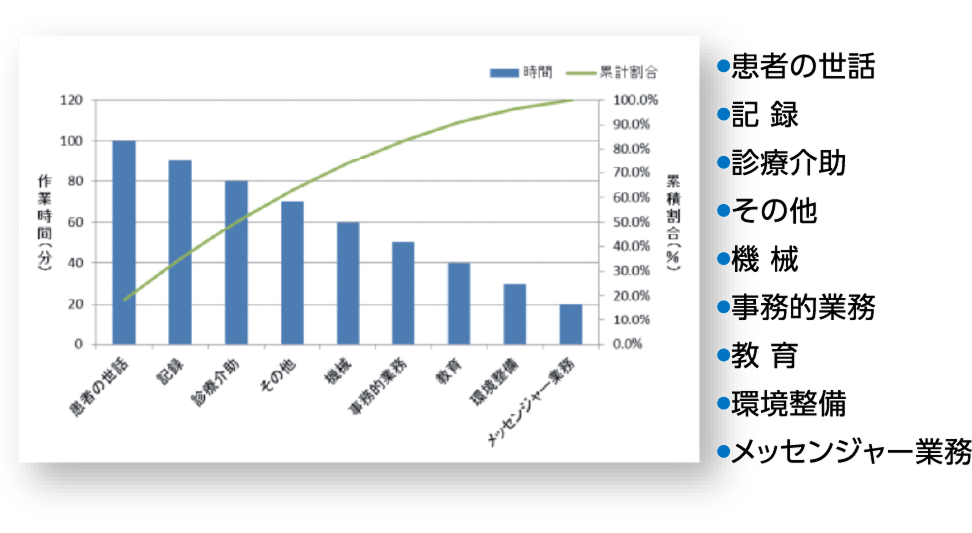 業務分類あたりの業務時間