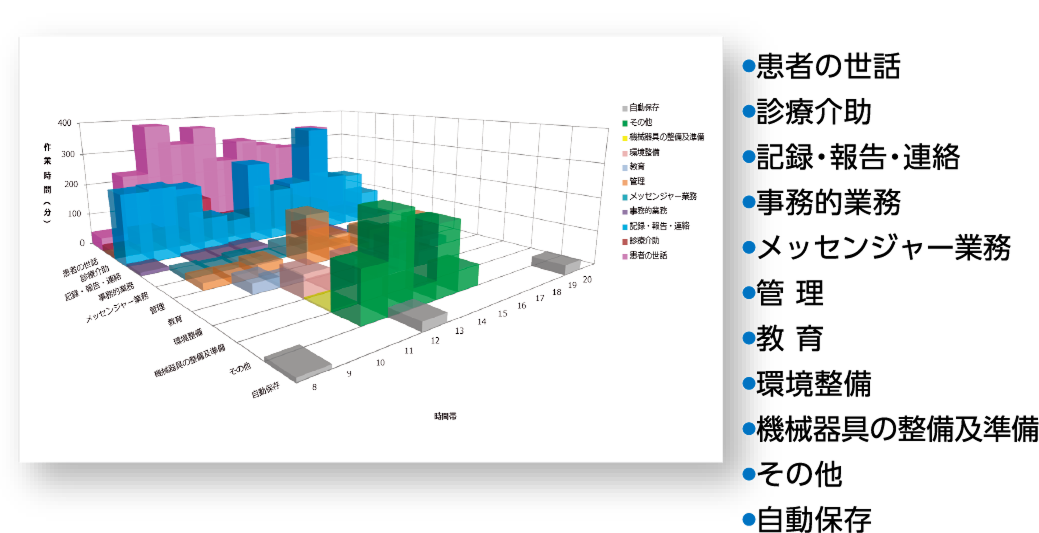 作業項目（中分類）における時間割合（全体・病棟）