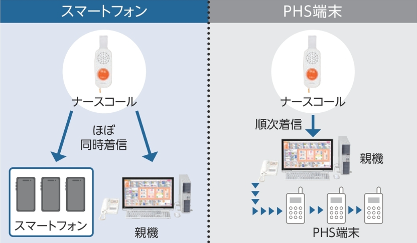 スピーディーな着信を実現！