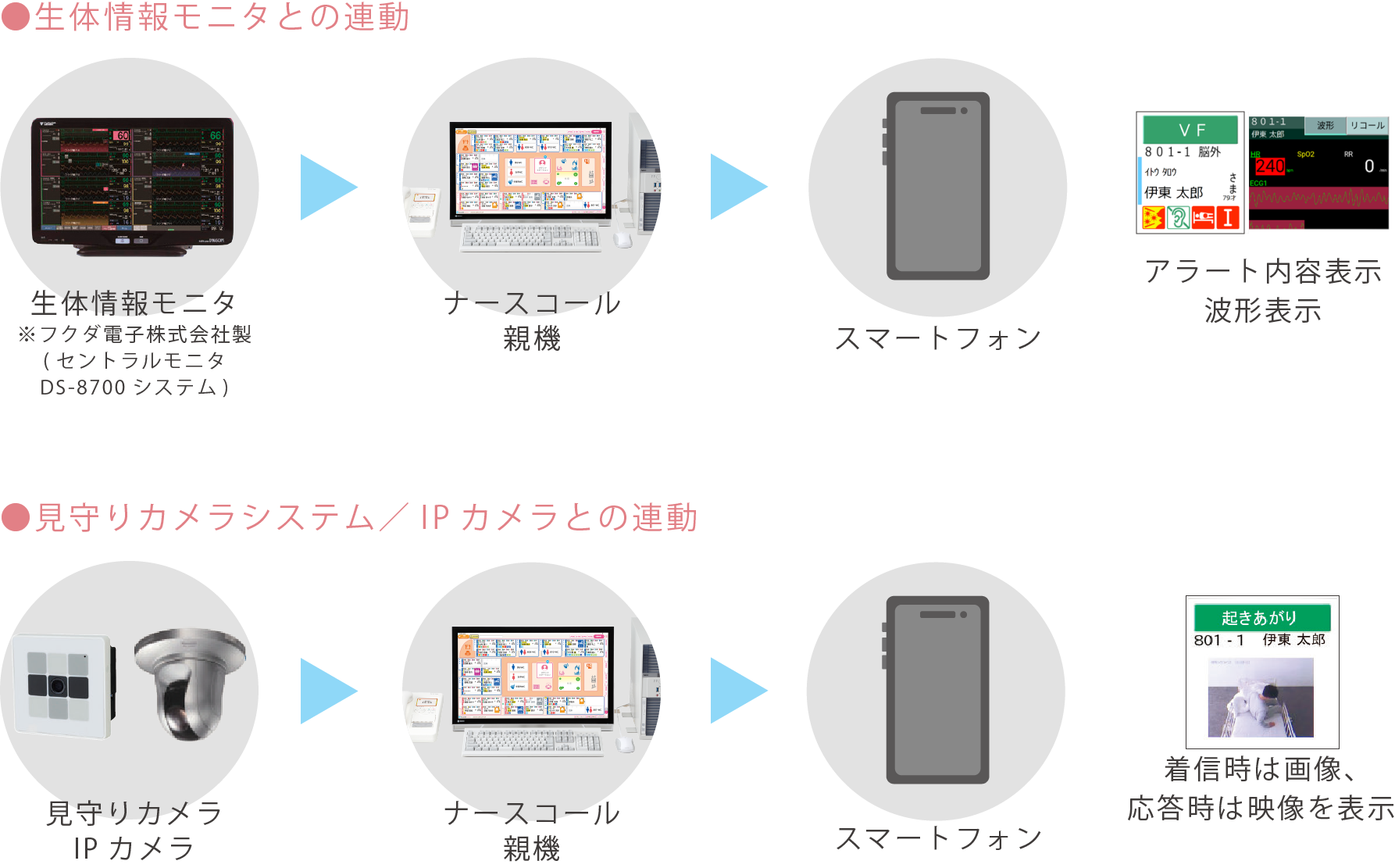 スマートフォンで迅速な情報把握が可能