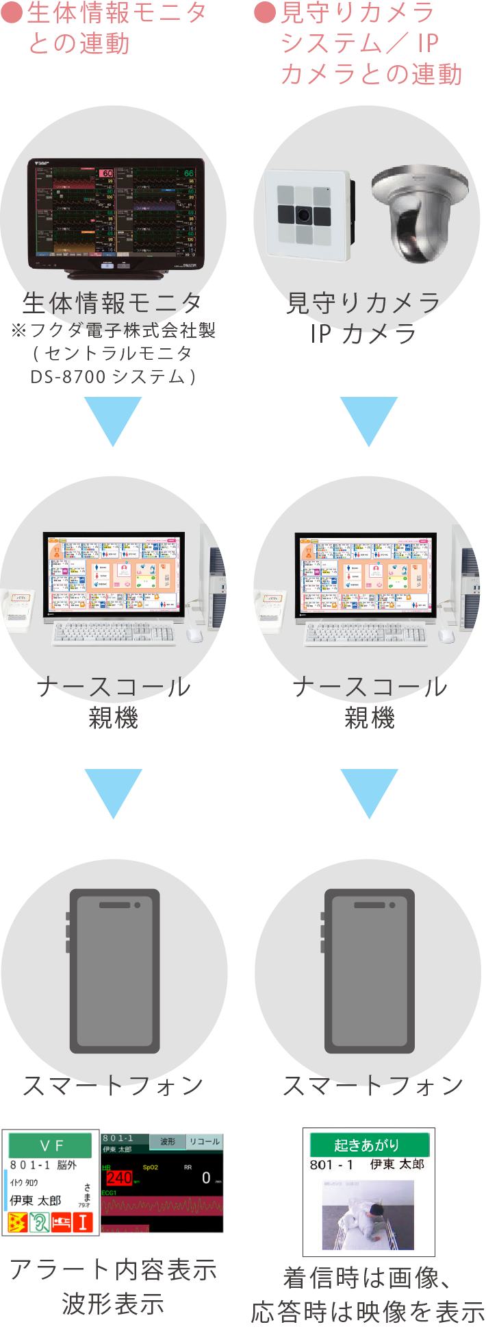 スマートフォンで迅速な情報把握が可能